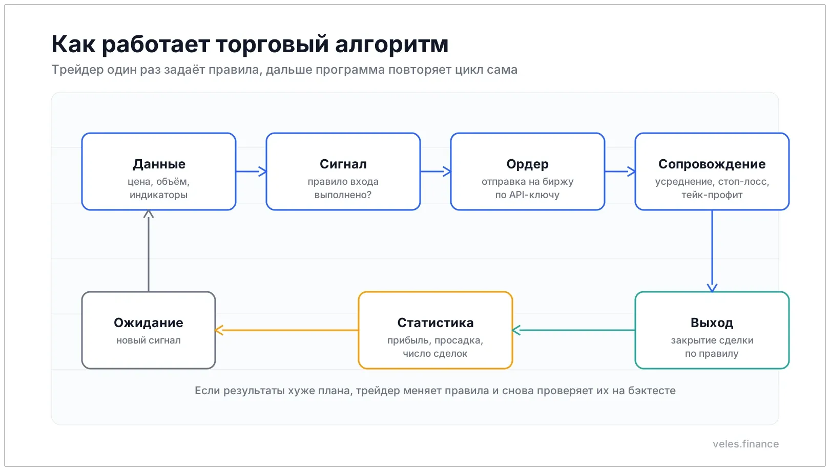 Цикл торгового алгоритма: данные, сигнал, ордер, сопровождение, выход, статистика