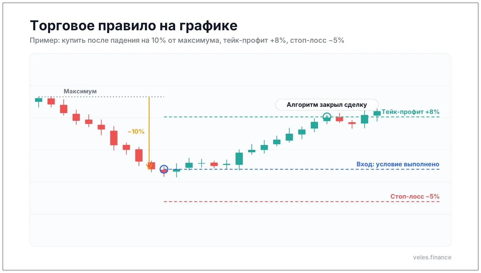 Торговое правило алгоритма на графике: вход после падения на 10%, тейк-профит +8%, стоп-лосс −5%