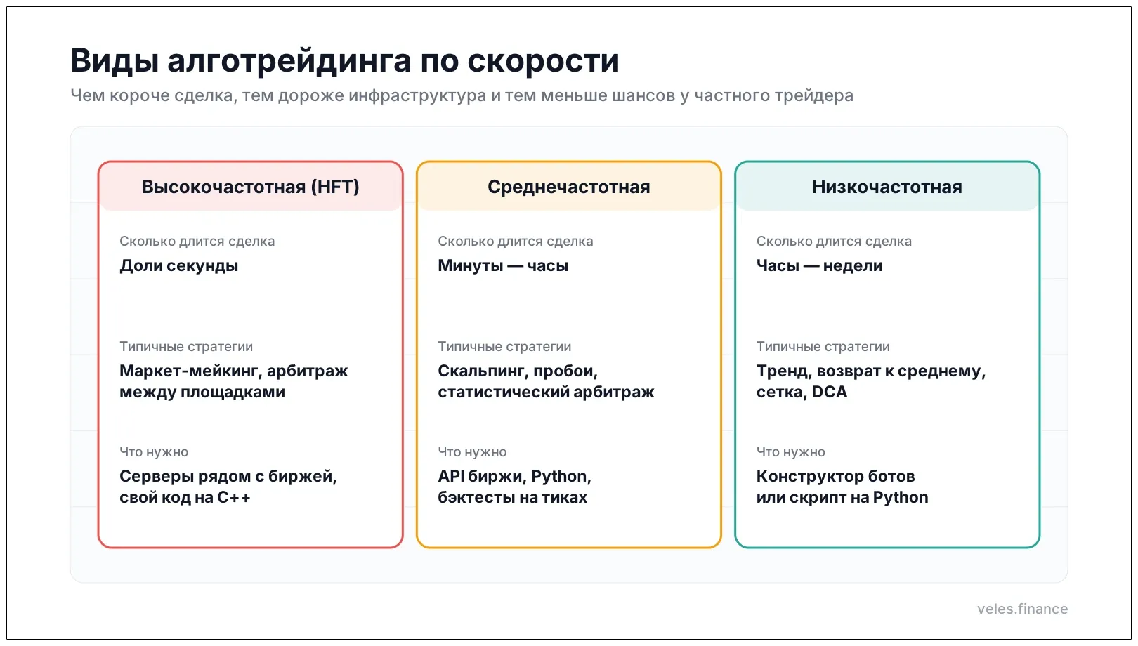 Виды алготрейдинга по скорости: высокочастотная, среднечастотная и низкочастотная торговля