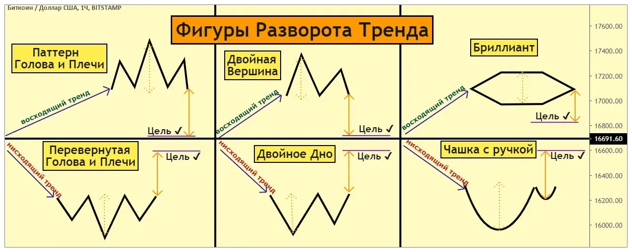 Фигуры разворота тренда