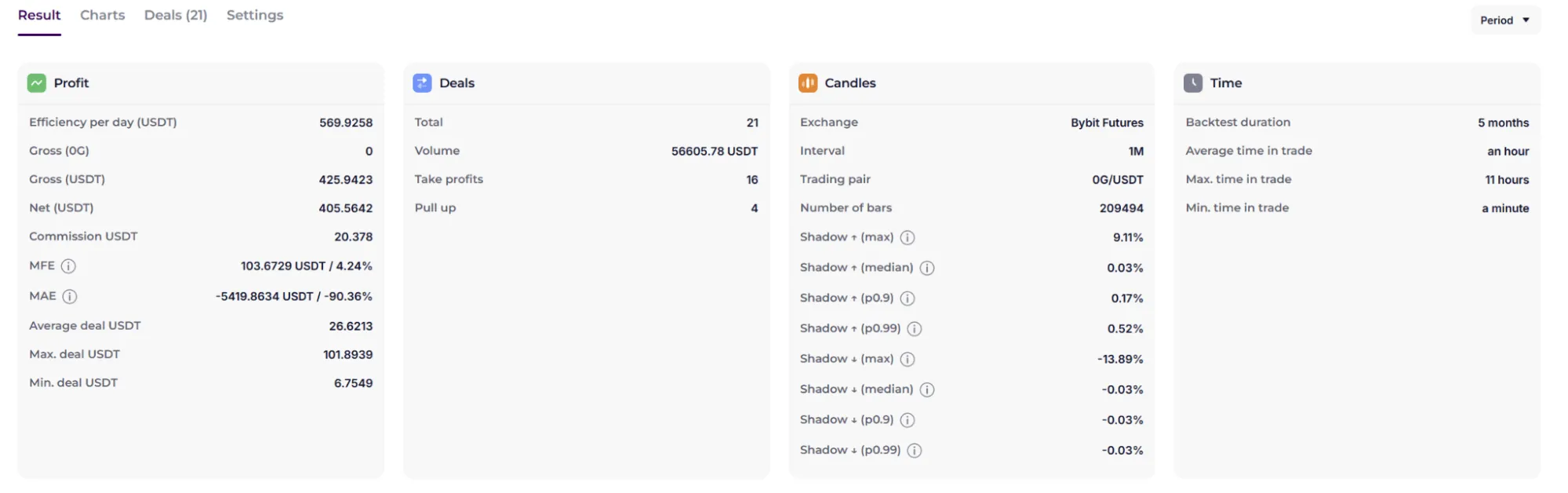 Veles Backtest Results