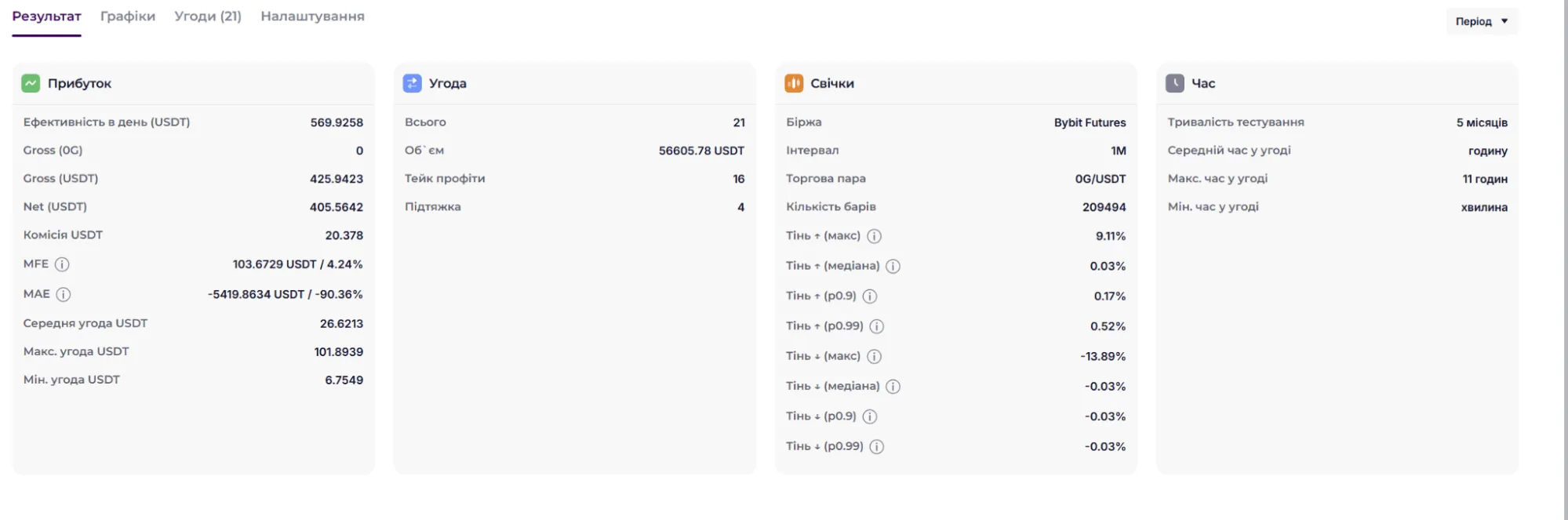 Результати бектесту Veles