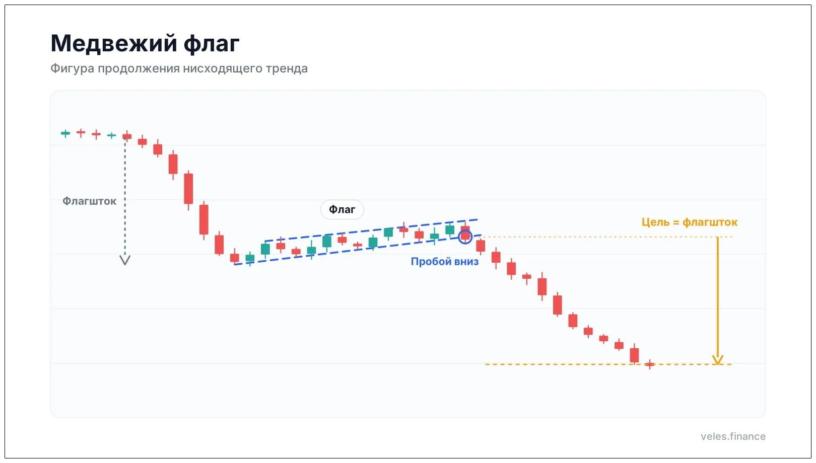 Медвежий флаг на графике: падение, флаг вверх и пробой вниз