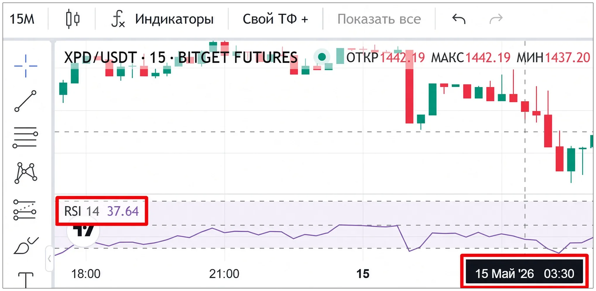 Bitget: RSI 37.64 на свече 3