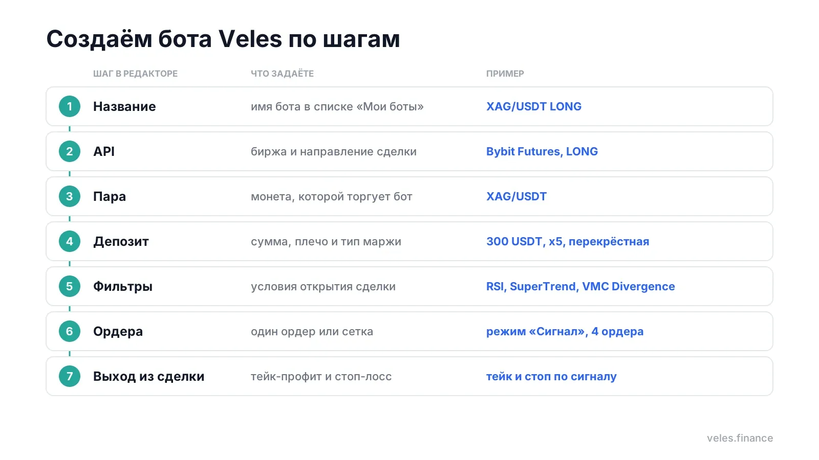Создаём бота Veles по шагам