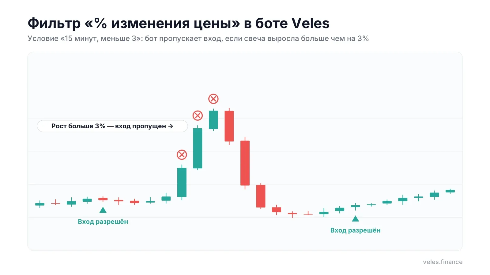 Фильтр Veles «% изменения цены» не даёт боту купить на пике пампа