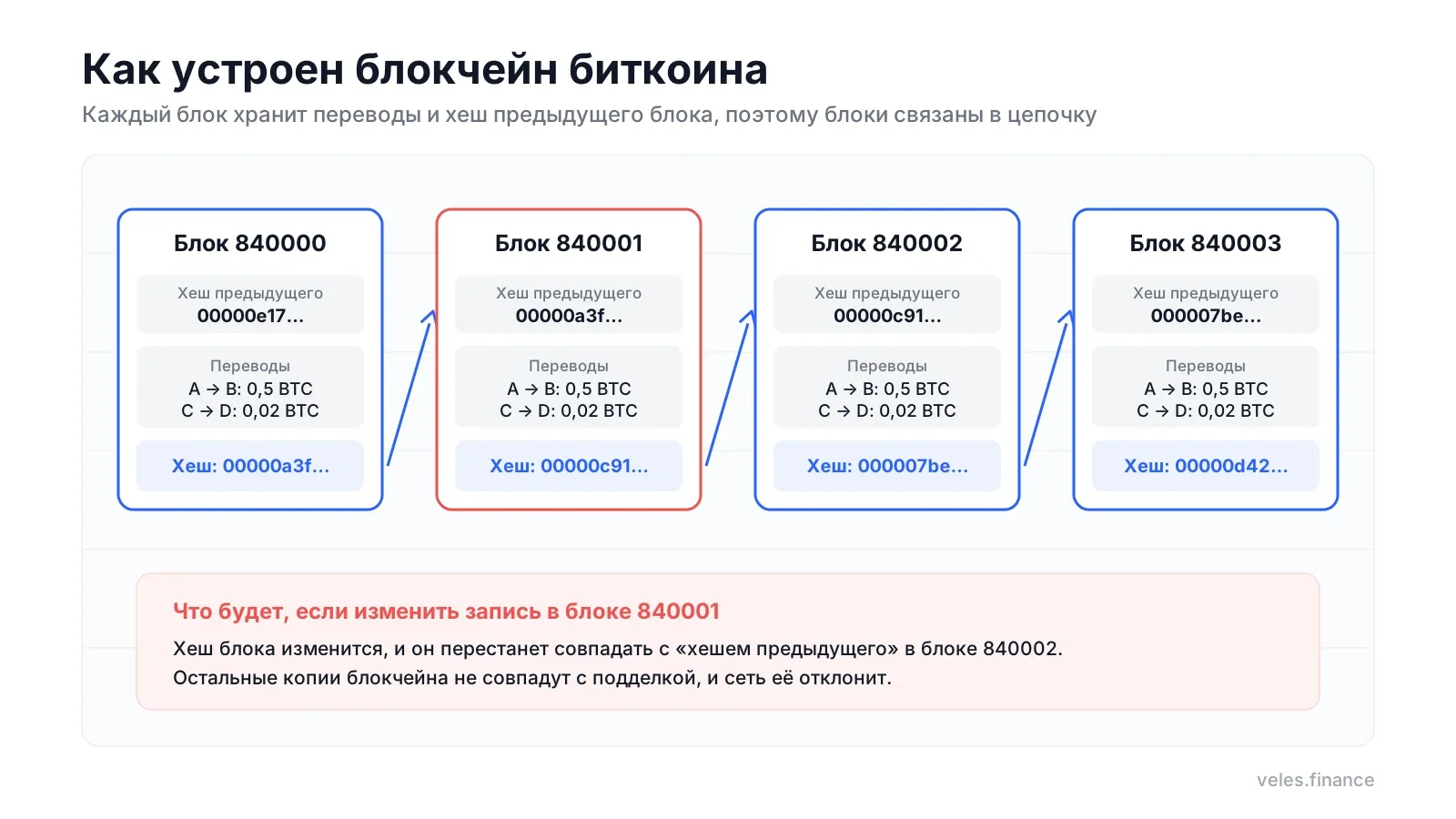 Блоки биткоина связаны хешами в цепочку