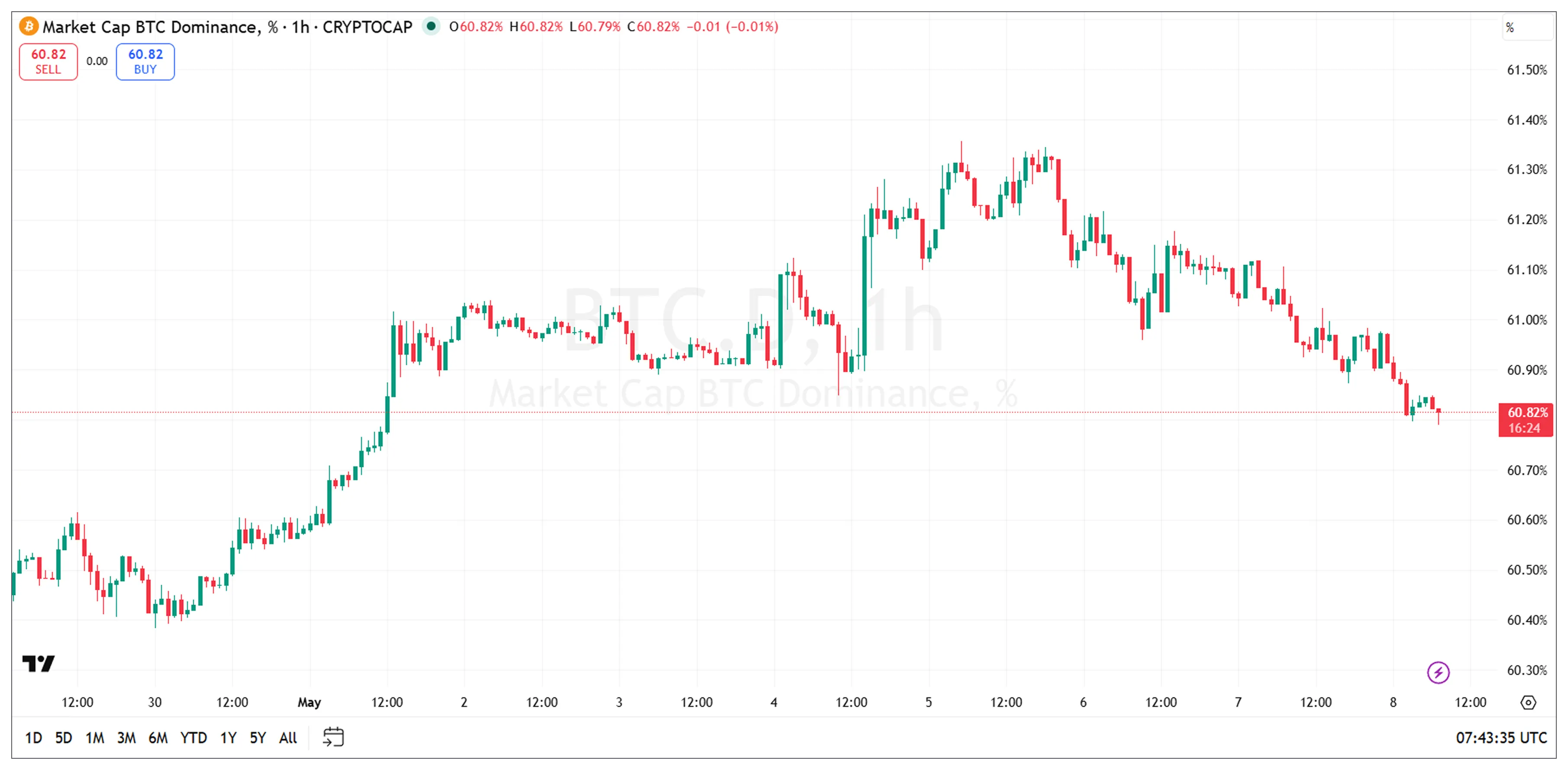 График Bitcoin доминации
