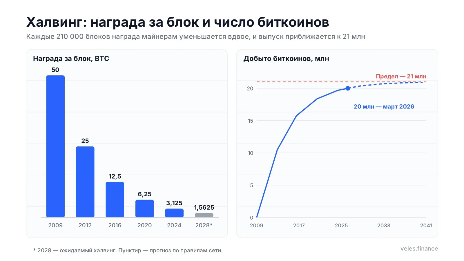 Награда майнерам за блок и число добытых биткоинов по годам