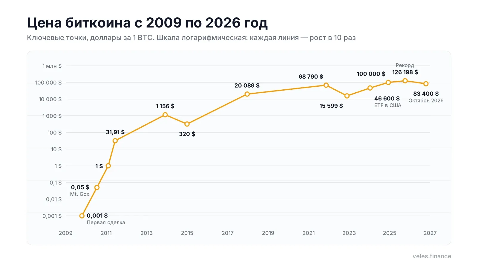 Цена биткоина с 2009 по 2026 год: ключевые точки