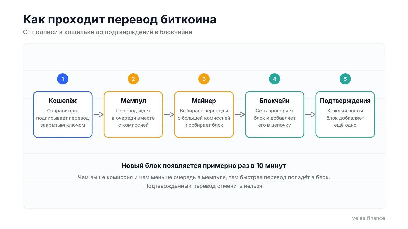 Путь перевода биткоина: кошелёк, мемпул, майнер, блок и подтверждения