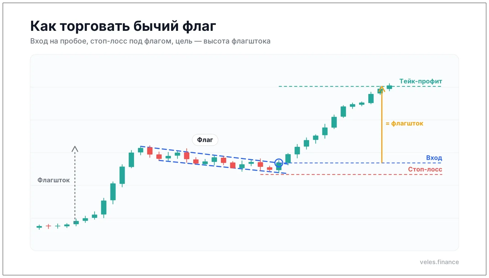 Как торговать бычий флаг: вход, стоп-лосс и тейк-профит