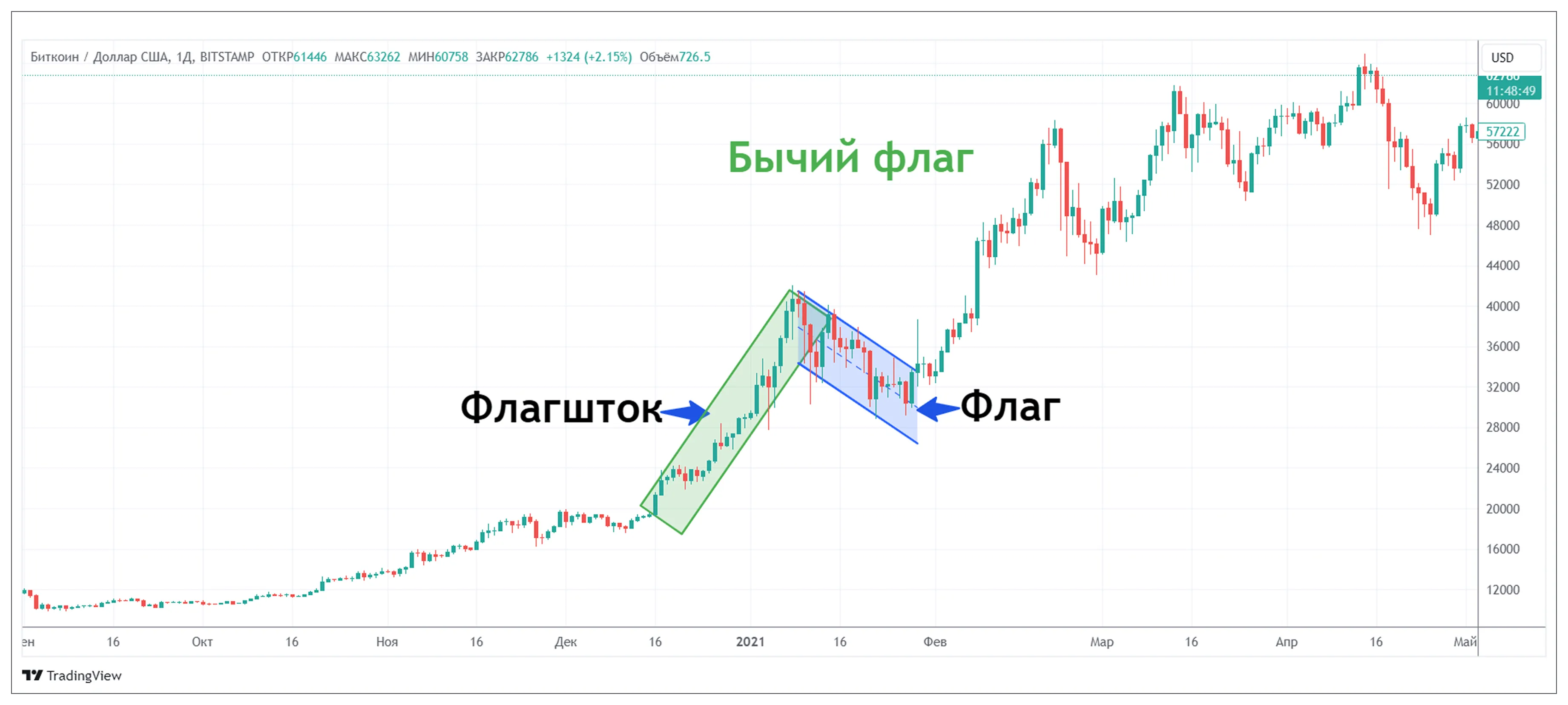 Фигура бычий флаг