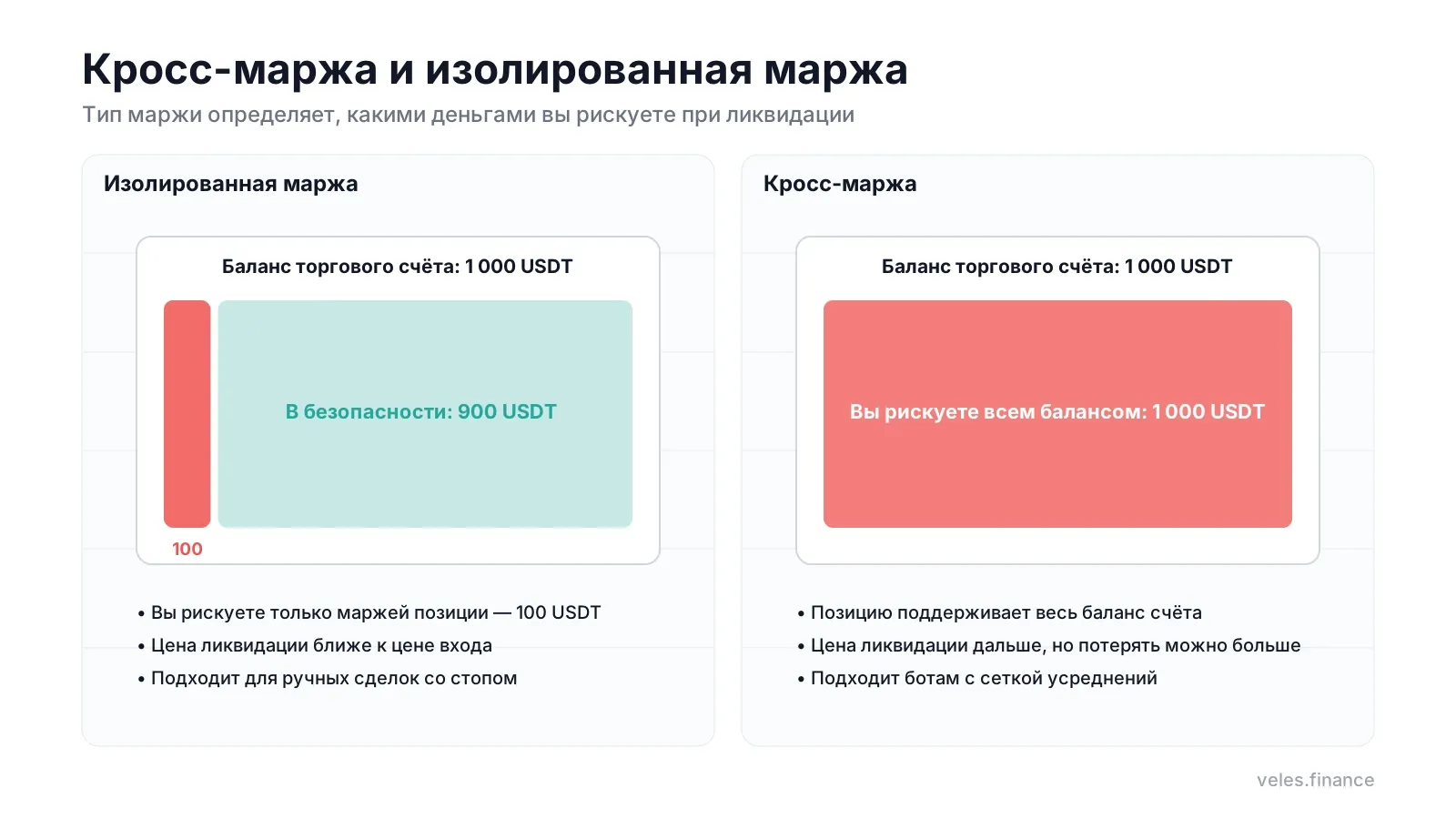 Кросс-маржа и изолированная маржа: чем вы рискуете