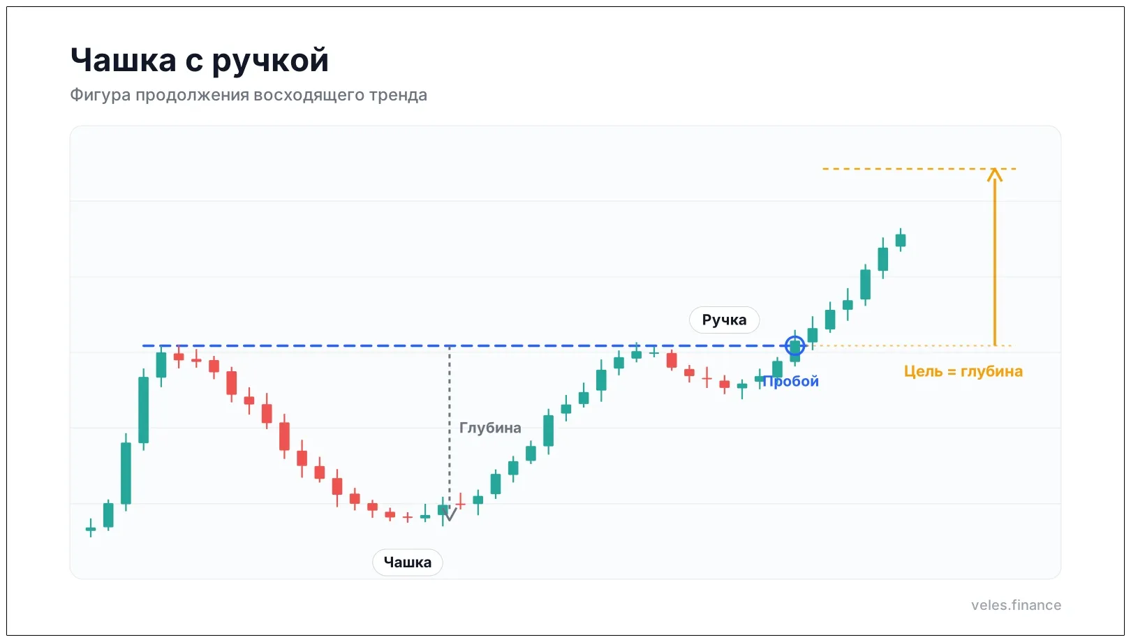 Паттерн чашка с ручкой в трейдинге