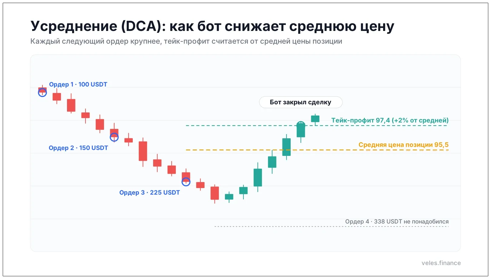 Усреднение DCA: три ордера на покупку, средняя цена позиции и тейк-профит от средней