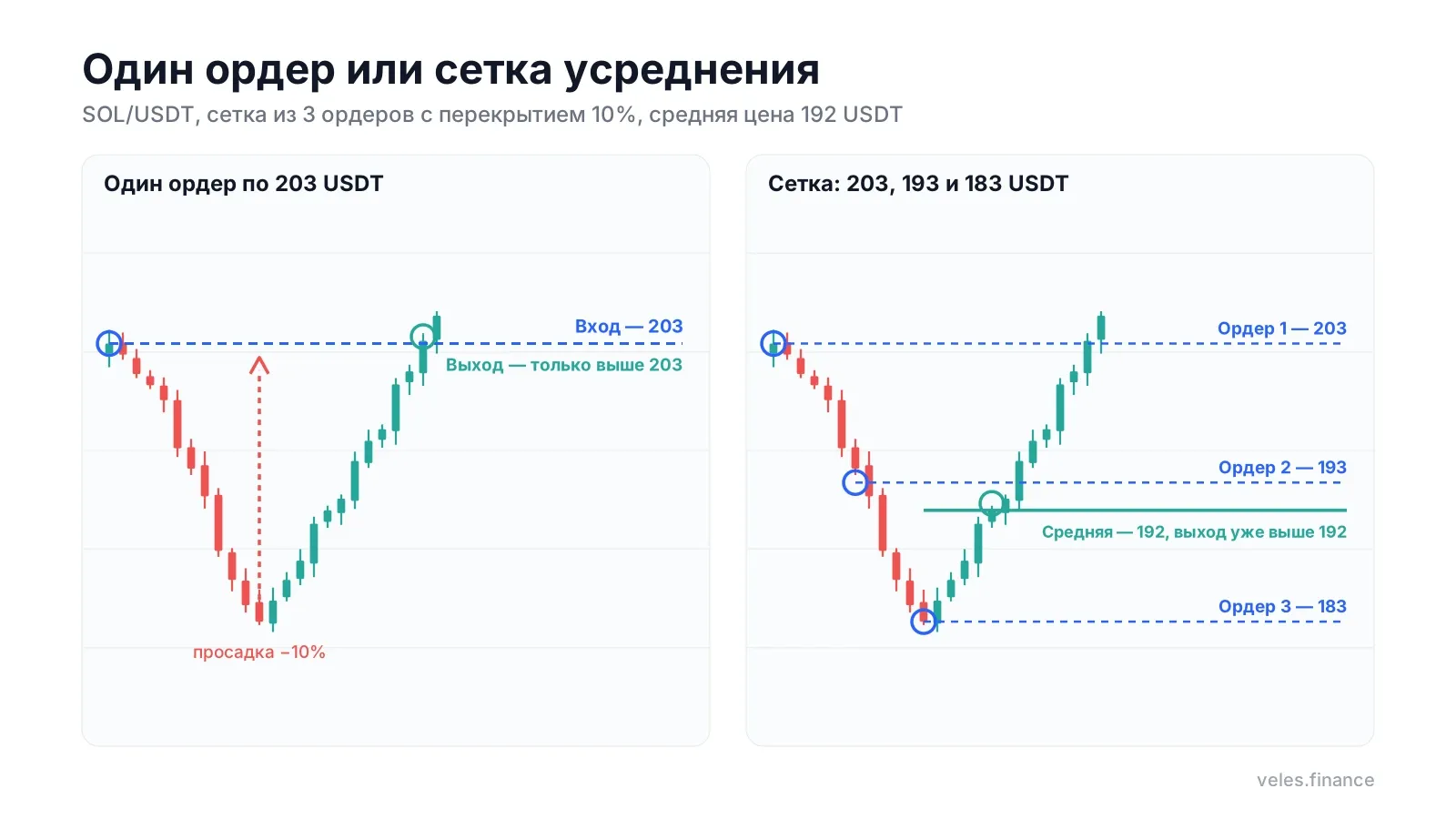 Один ордер или сетка усреднения: как DCA-бот снижает среднюю цену позиции