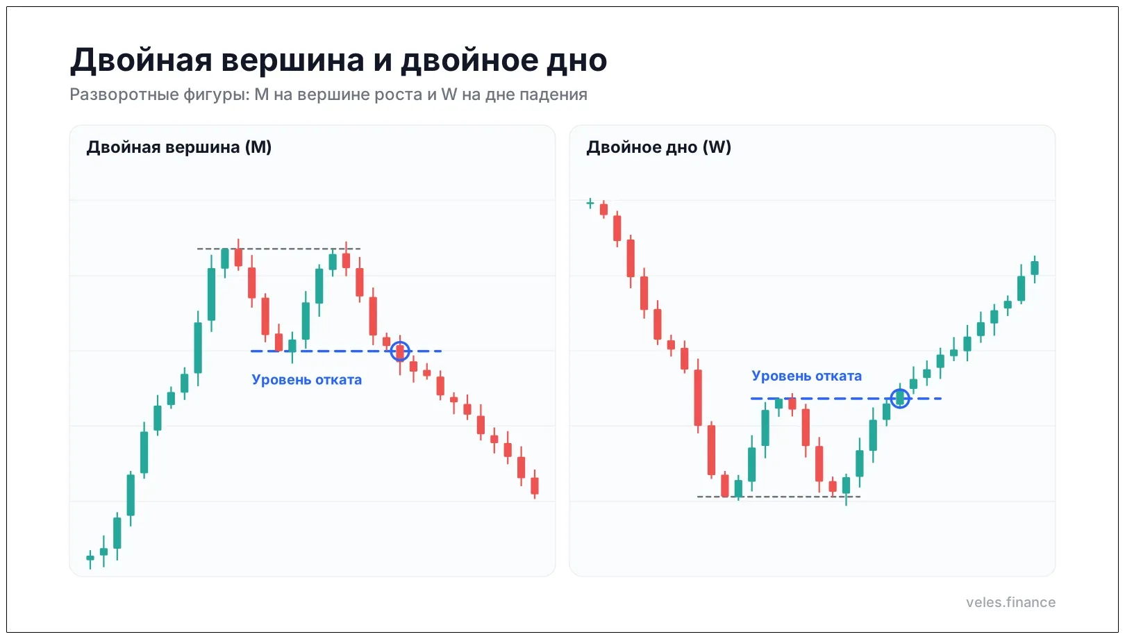 Двойная вершина и двойное дно (W-паттерн) на графике
