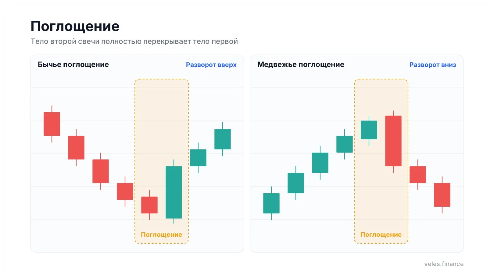 Бычье и медвежье поглощение: свечной паттерн