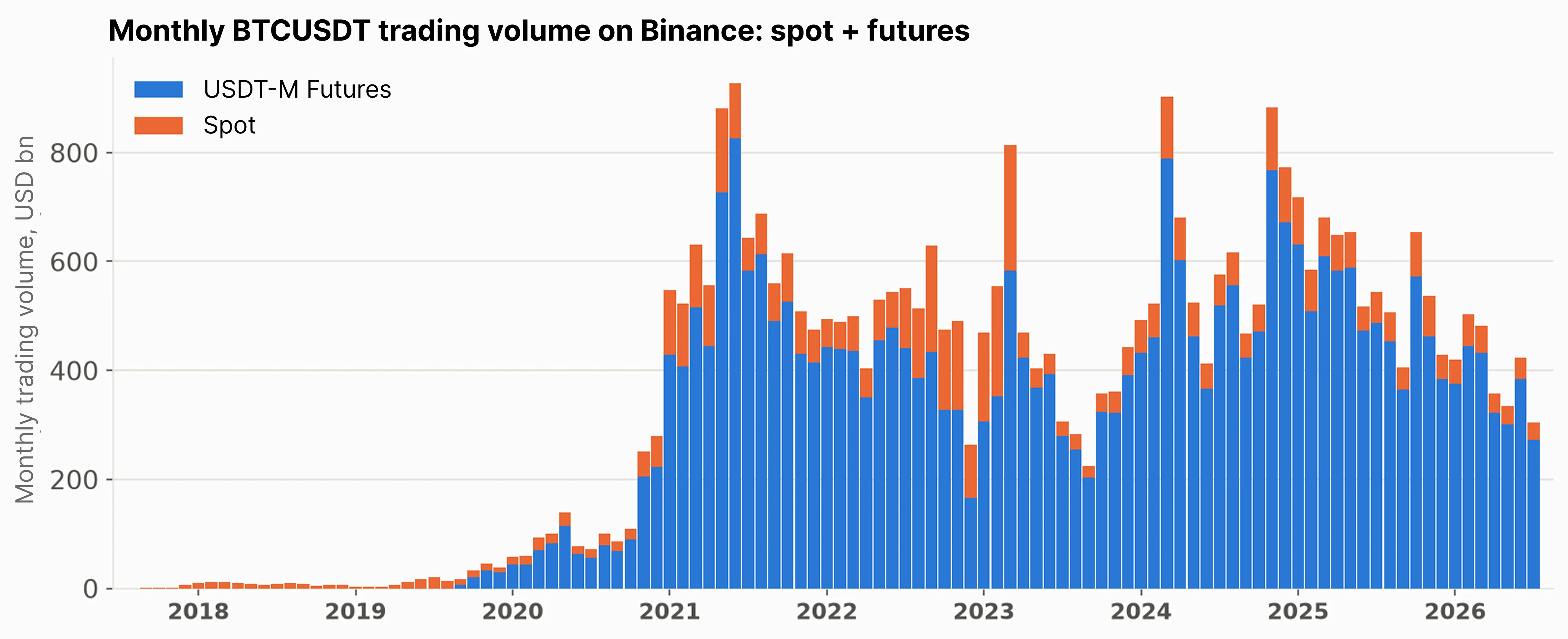 Monthly BTCUSDT volume on Binance — spot and futures