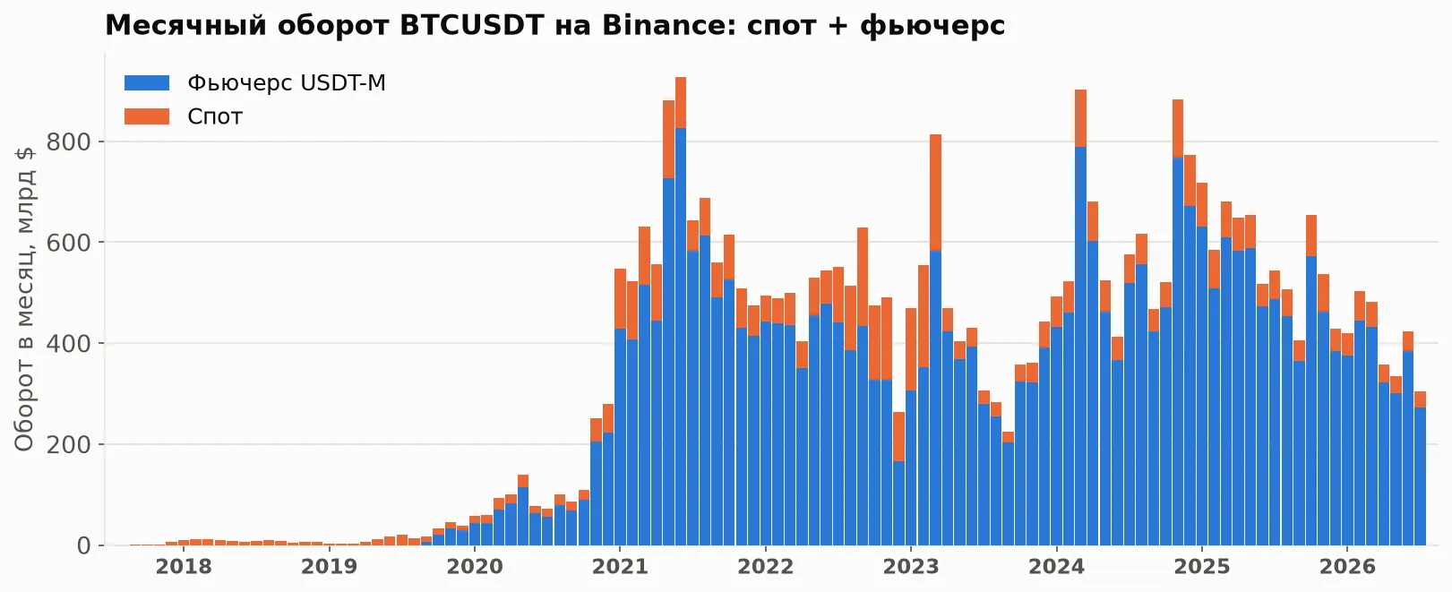 Месячный оборот BTCUSDT на Binance — спот и фьючерс