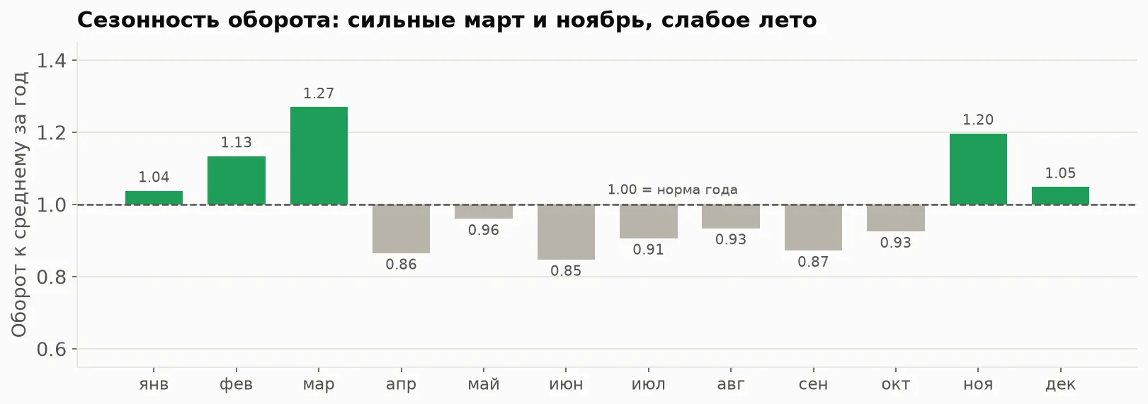 Сезонный индекс оборота по месяцам
