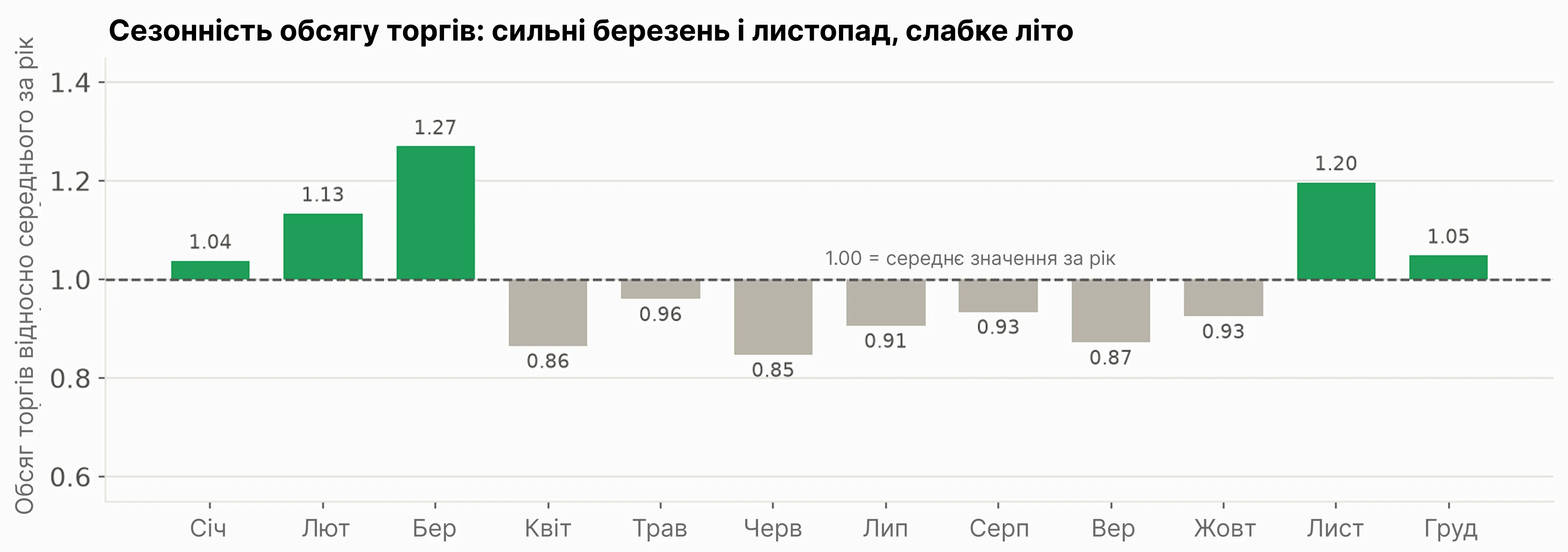 Сезонний індекс обороту за місяцями