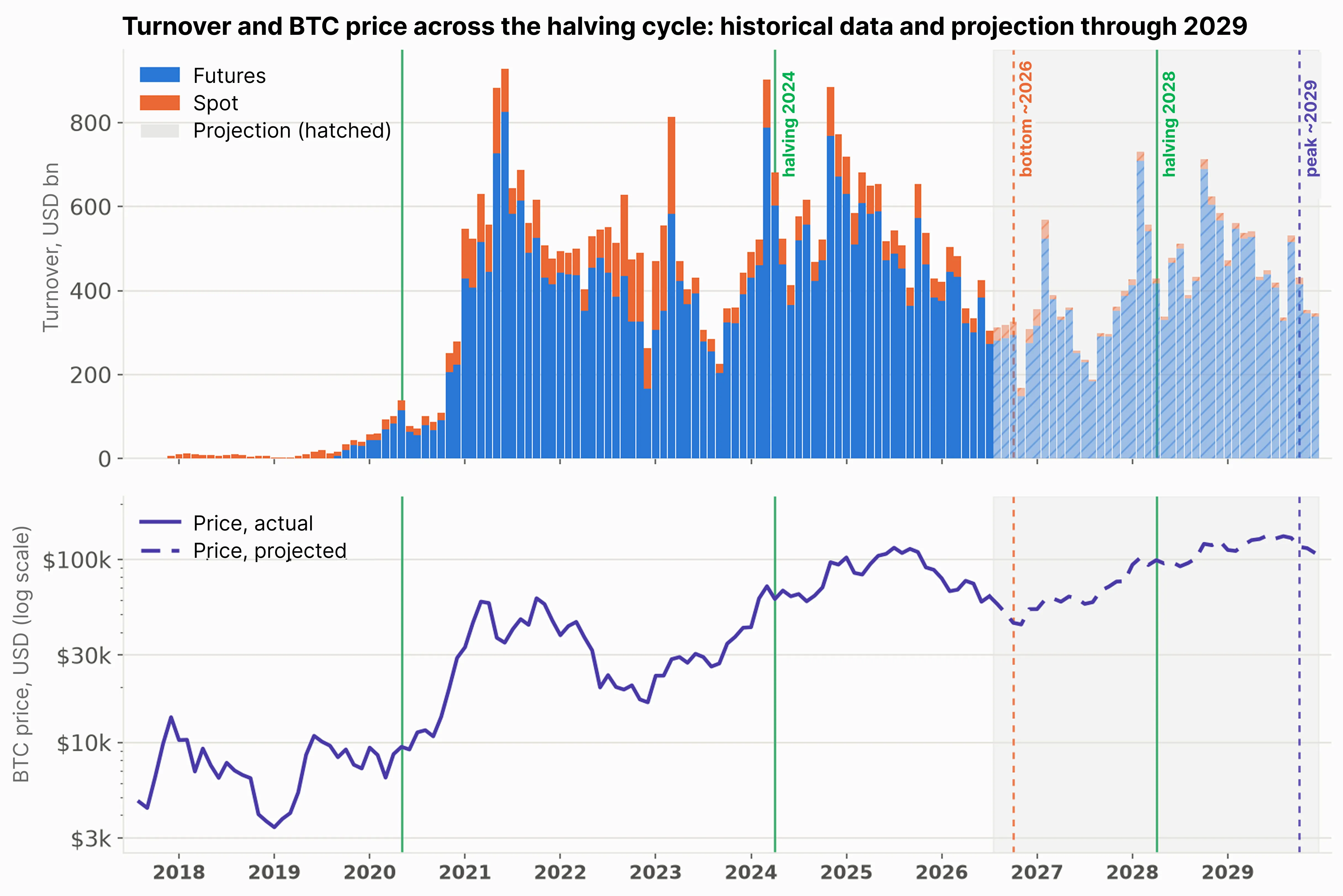 BTC volume and price by halving cycle: actual data and projection through 2029
