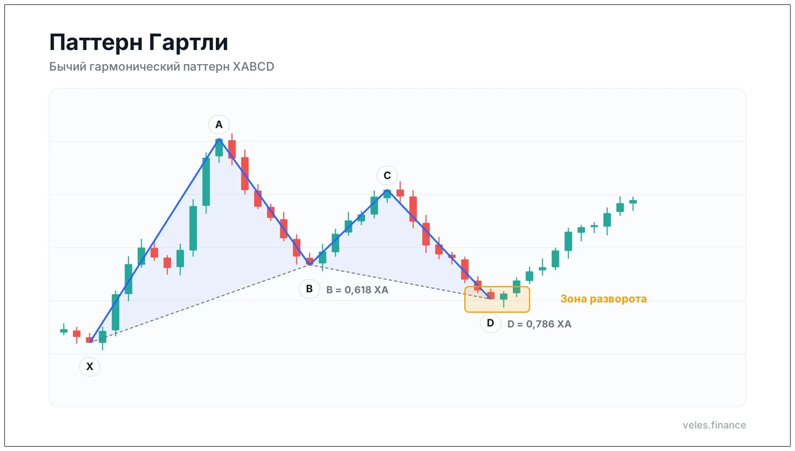 Паттерн Гартли в трейдинге