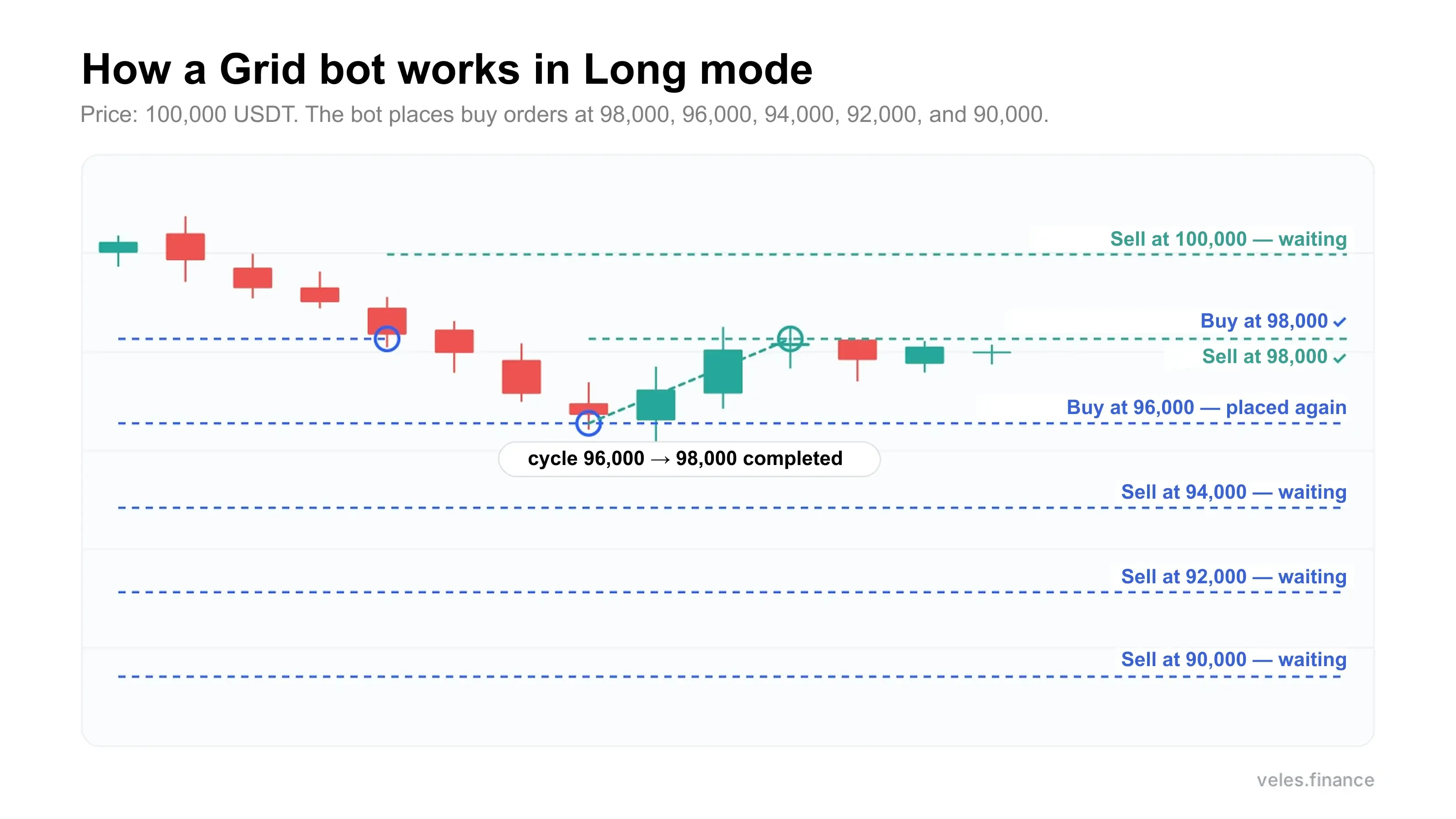 How a grid bot works in Long mode. At a price of 100,000 USDT the bot places buy orders at 98,000, 96,000, 94,000, 92,000 and 90,000. The price drops to 96,000, the buys at 98,000 and 96,000 are filled, and the bot places sells at 100,000 and 98,000. The price rises to 98,000, the sell is filled, the cycle closes, and the bot places a buy again at 96,000