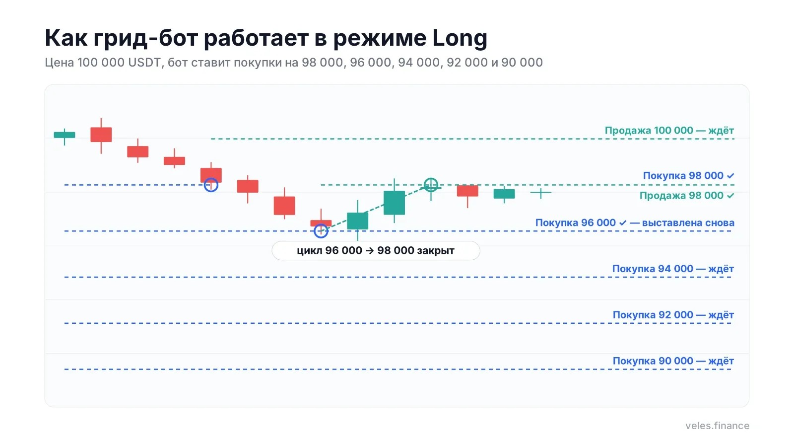 Схема работы грид-бота в режиме Long. При цене 100 000 USDT бот ставит покупки на 98 000, 96 000, 94 000, 92 000 и 90 000. Цена снизилась до 96 000, исполнились покупки на 98 000 и 96 000, и бот поставил продажи на 100 000 и 98 000. Цена поднялась до 98 000, продажа исполнилась, цикл закрыт, и бот снова поставил покупку на 96 000