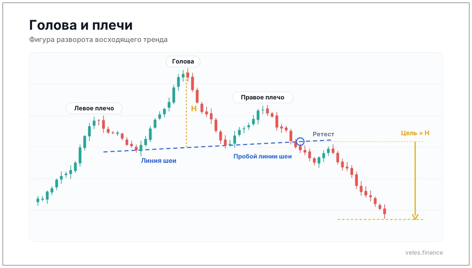 Фигура голова и плечи на графике