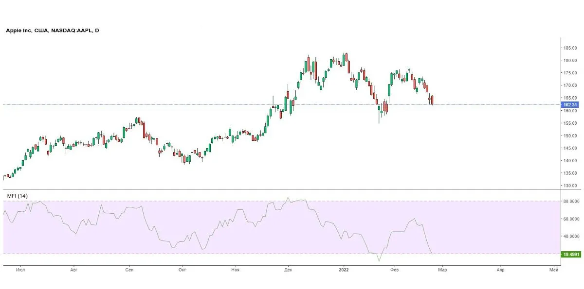 График акций Apple с индикатором MFI на дневном таймфрейме
