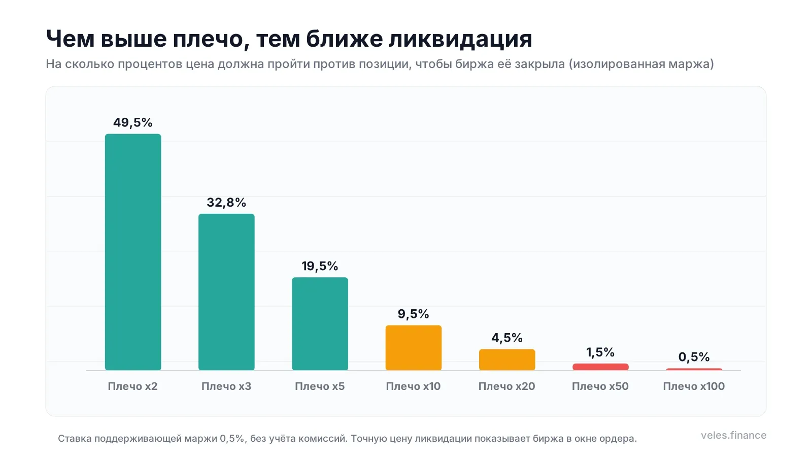 Чем выше плечо, тем ближе цена ликвидации к цене входа