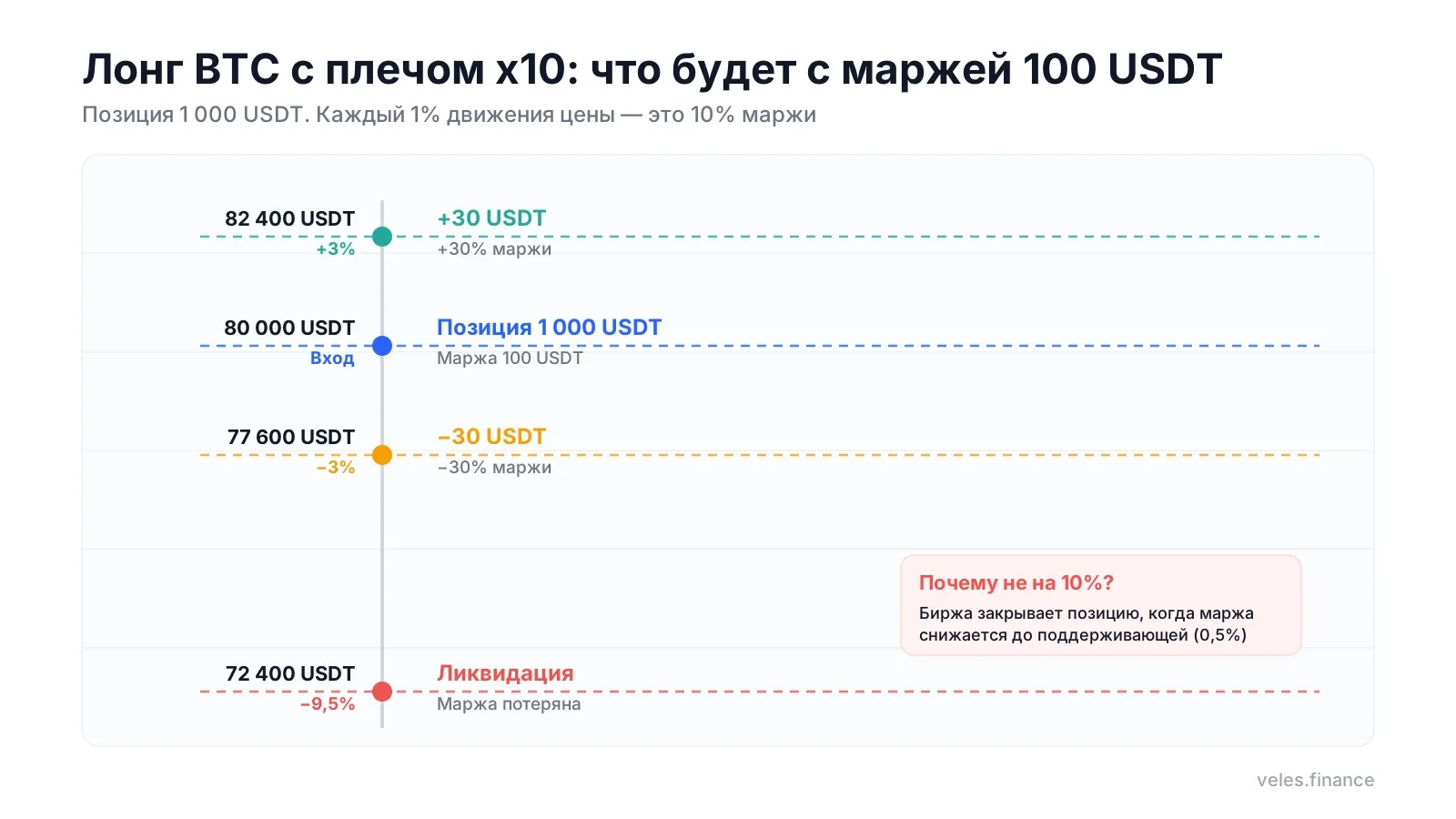 Пример лонга с плечом x10: прибыль, убыток и цена ликвидации