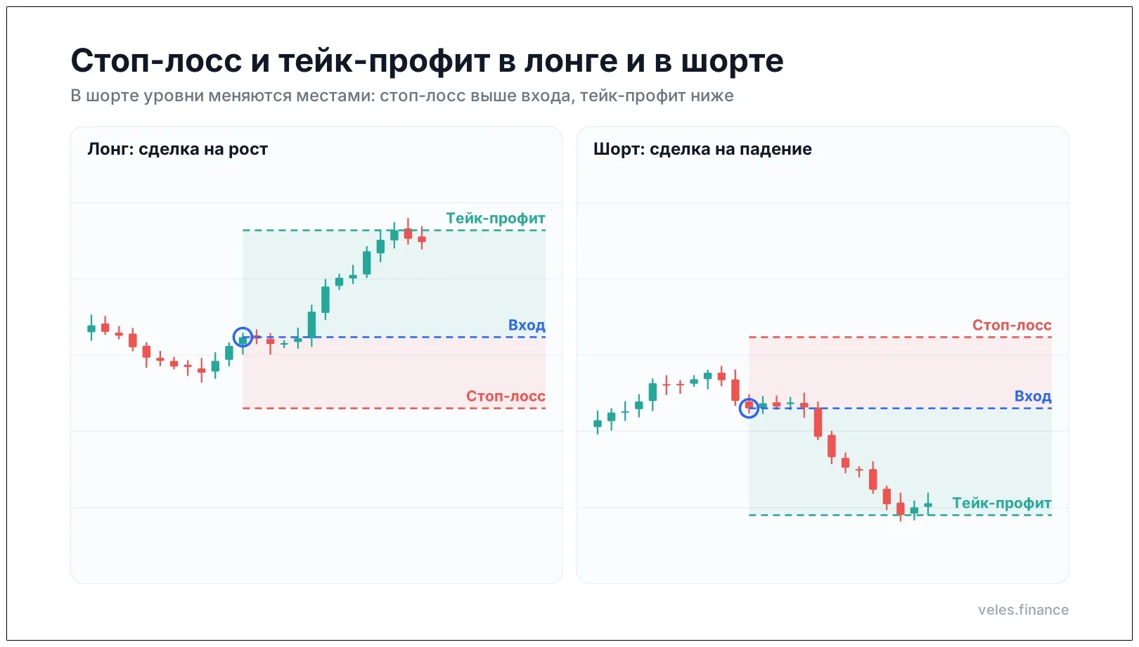 Стоп-лосс и тейк-профит в лонге и в шорте