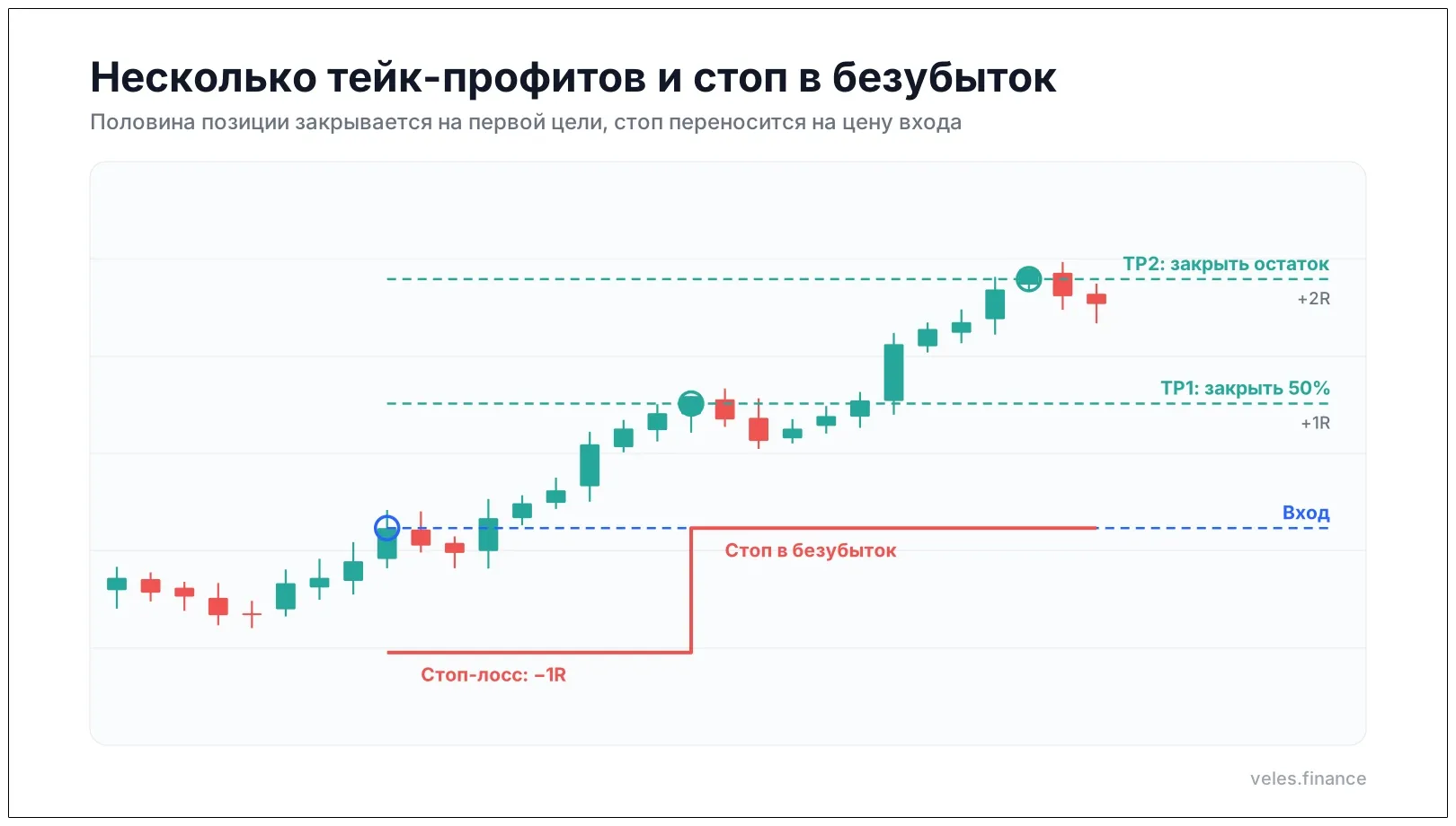 Несколько тейк-профитов и перенос стоп-лосса в безубыток