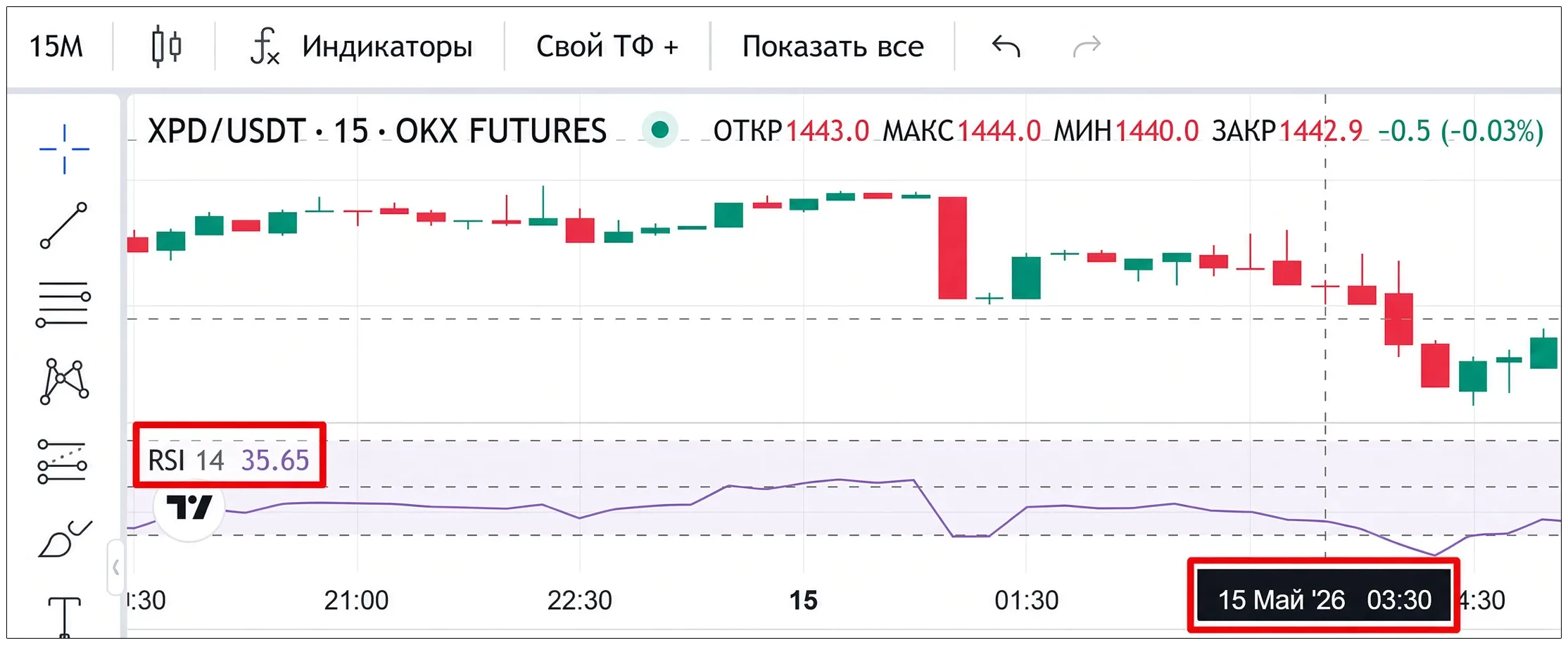 OKX: RSI 35.65 на свече 3