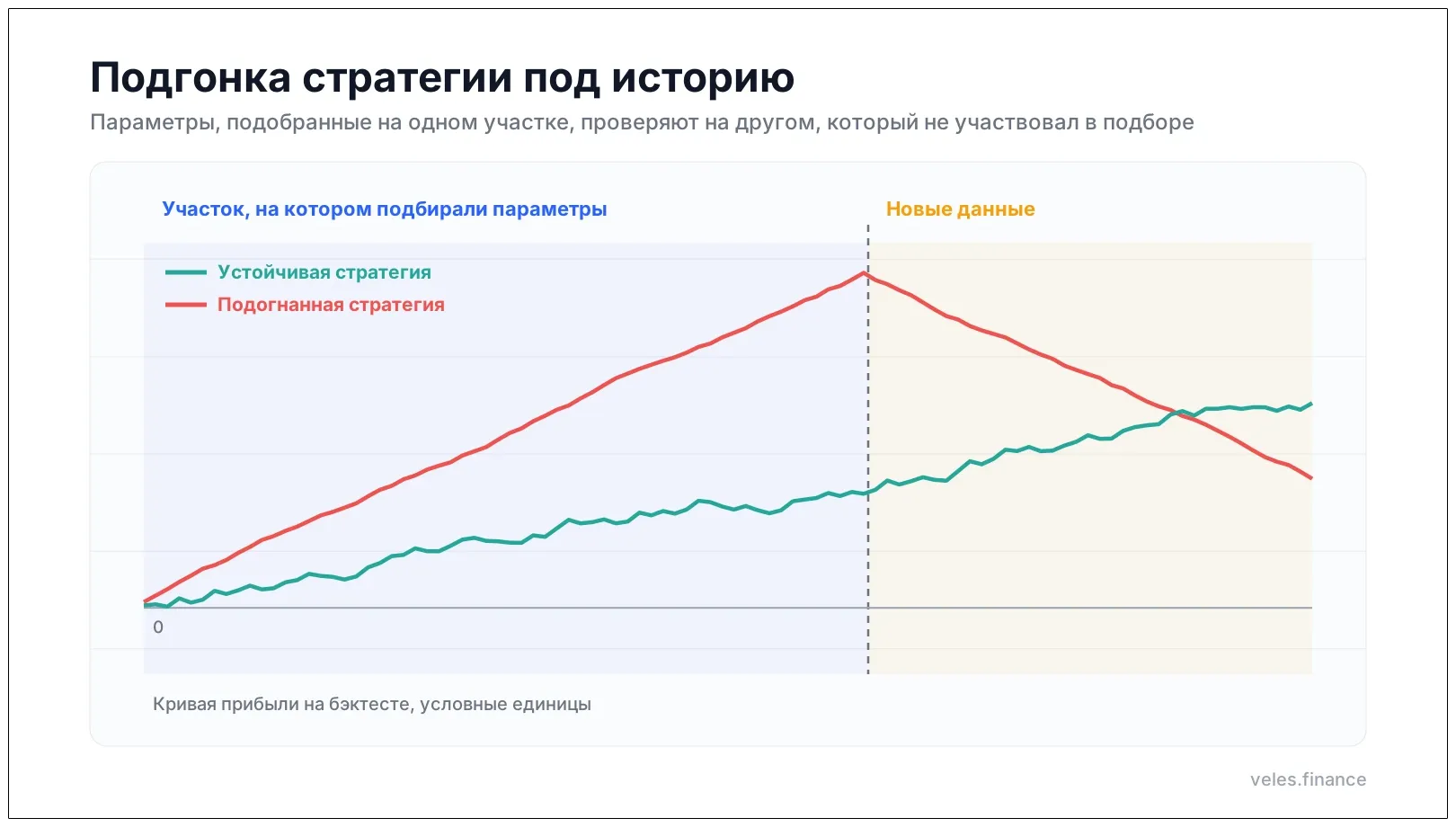 Подгонка стратегии под историю: кривая прибыли на участке подбора и на новых данных