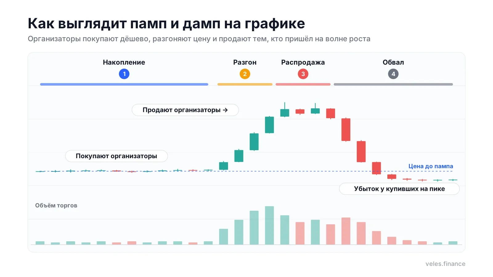 Как выглядит памп и дамп на графике: накопление, разгон, распродажа и обвал