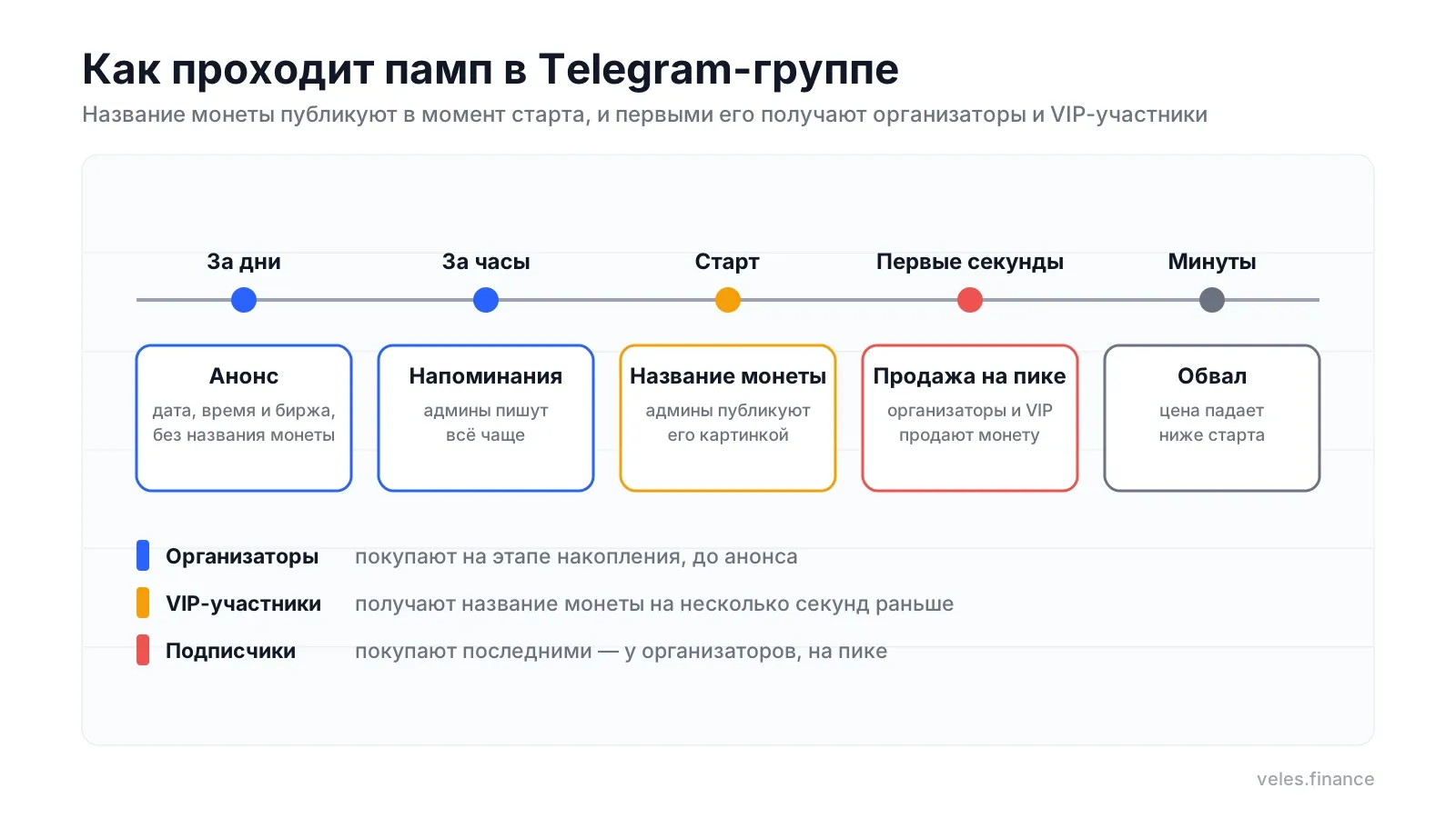 Как проходит памп в Telegram-группе: кто покупает и продаёт в каждый момент