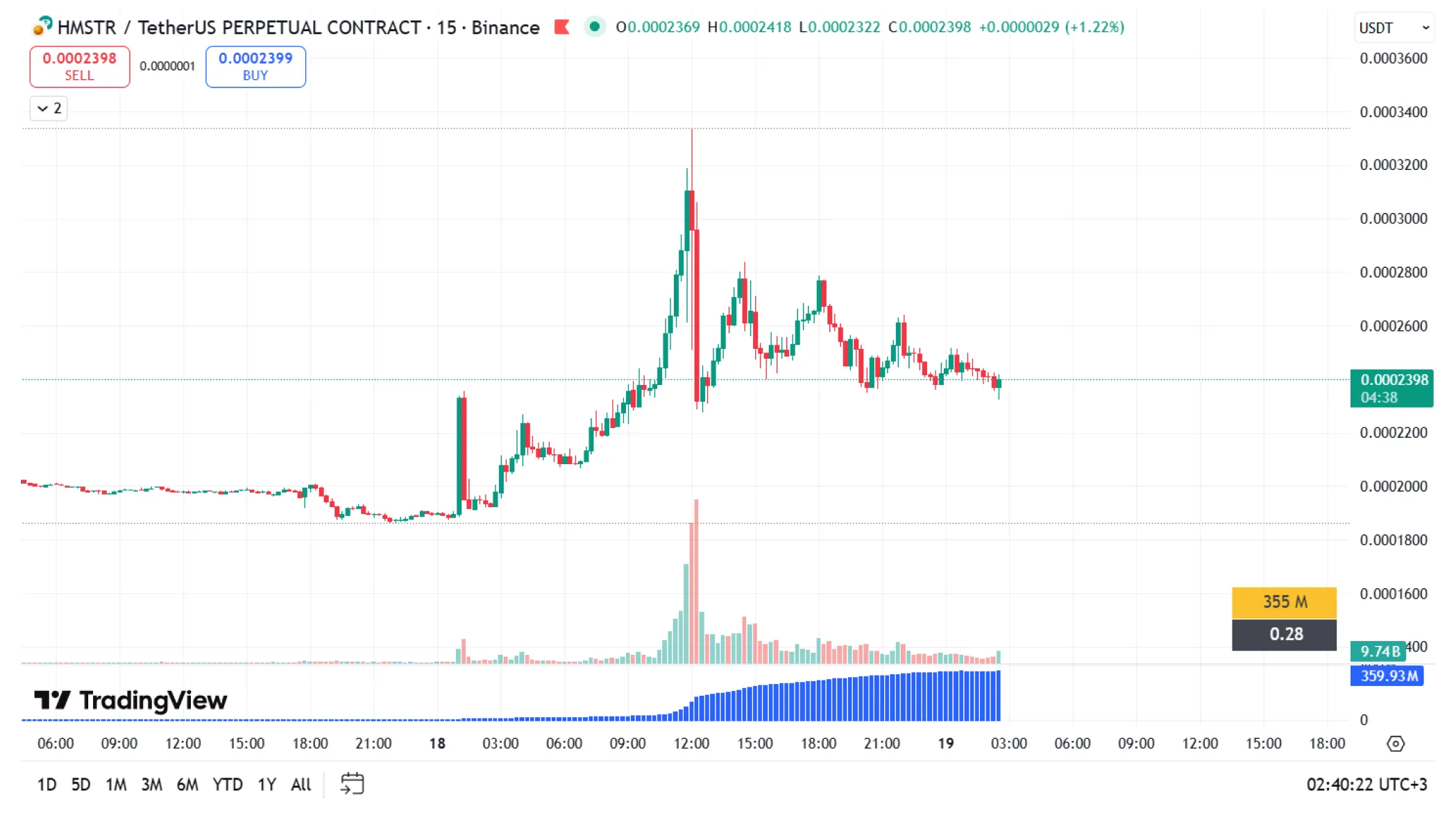 Пример высокой волатильности (монета $HMSTR)