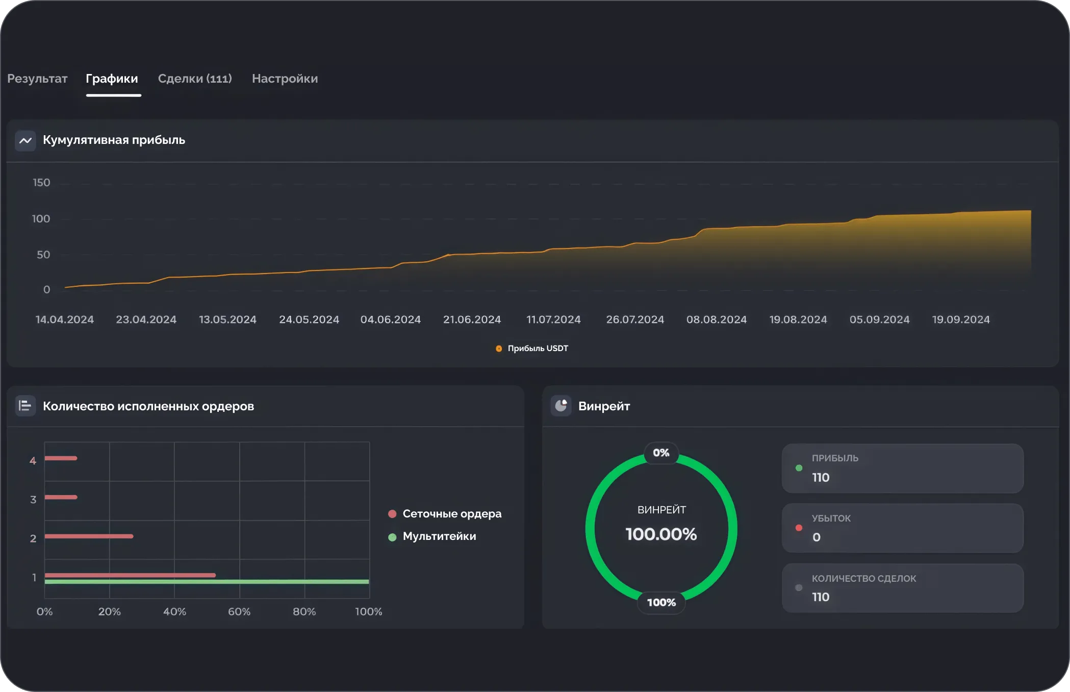 График кумулятивной прибыли