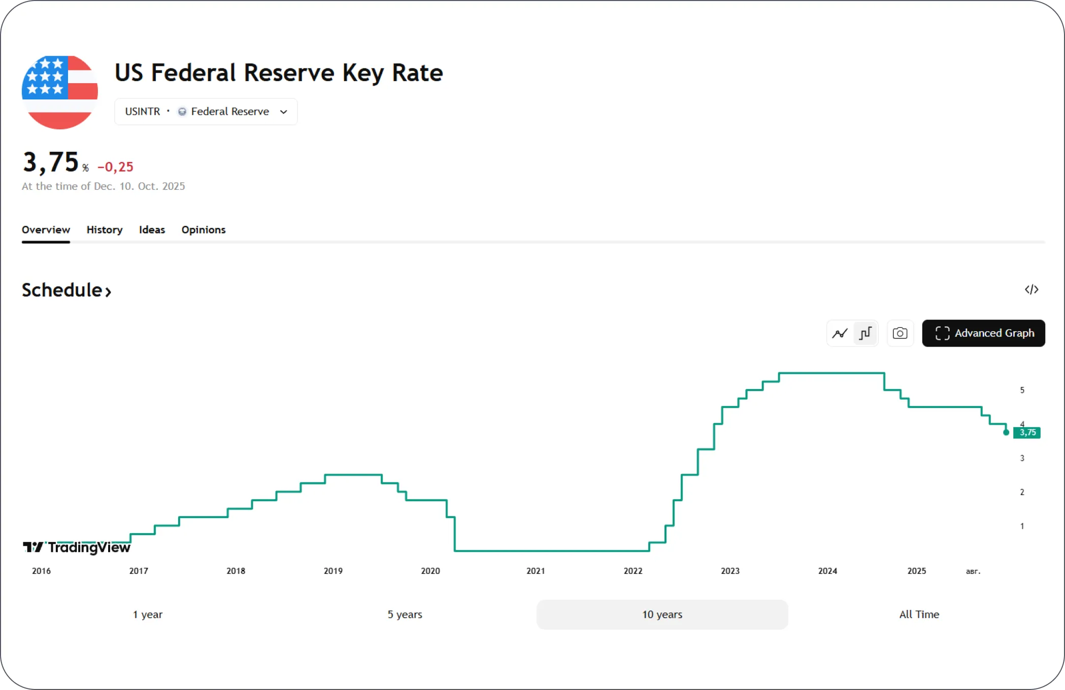 Ставка ФРС (США)