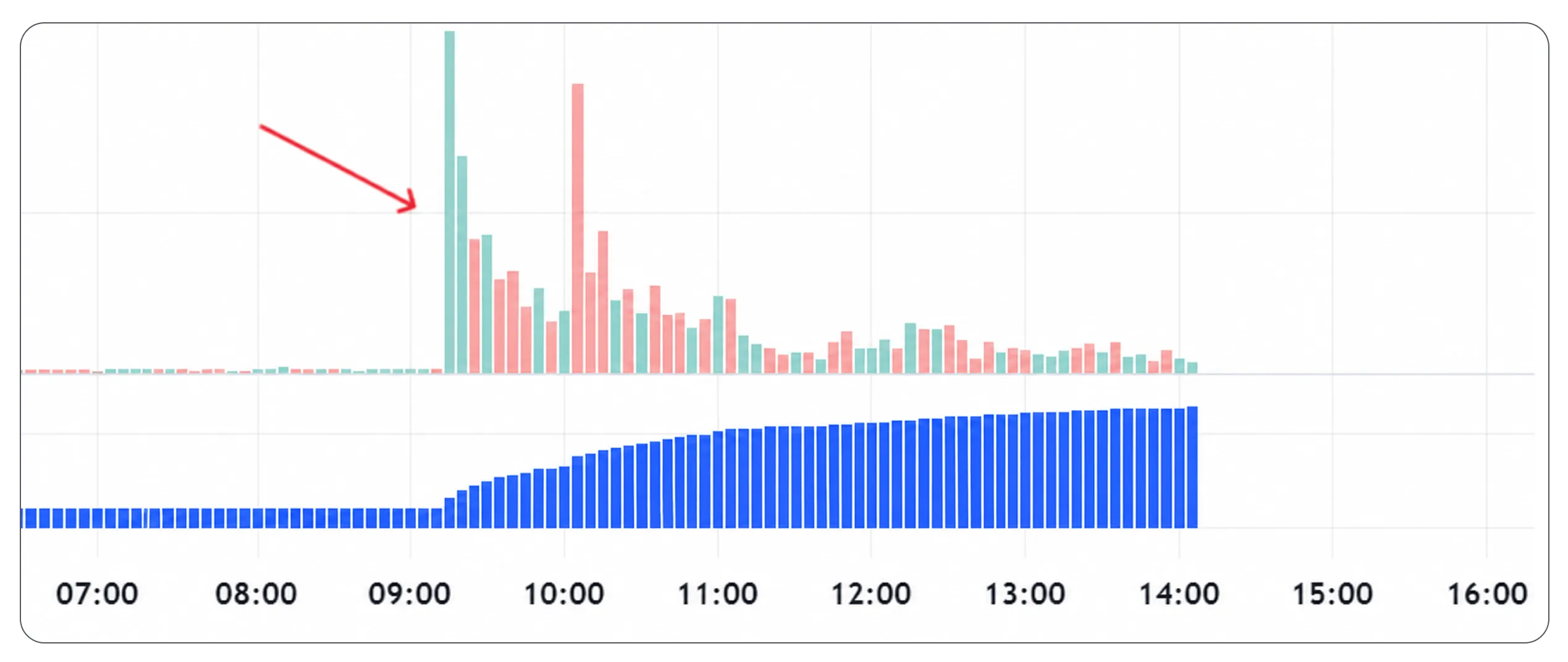 Гистограмма объемов