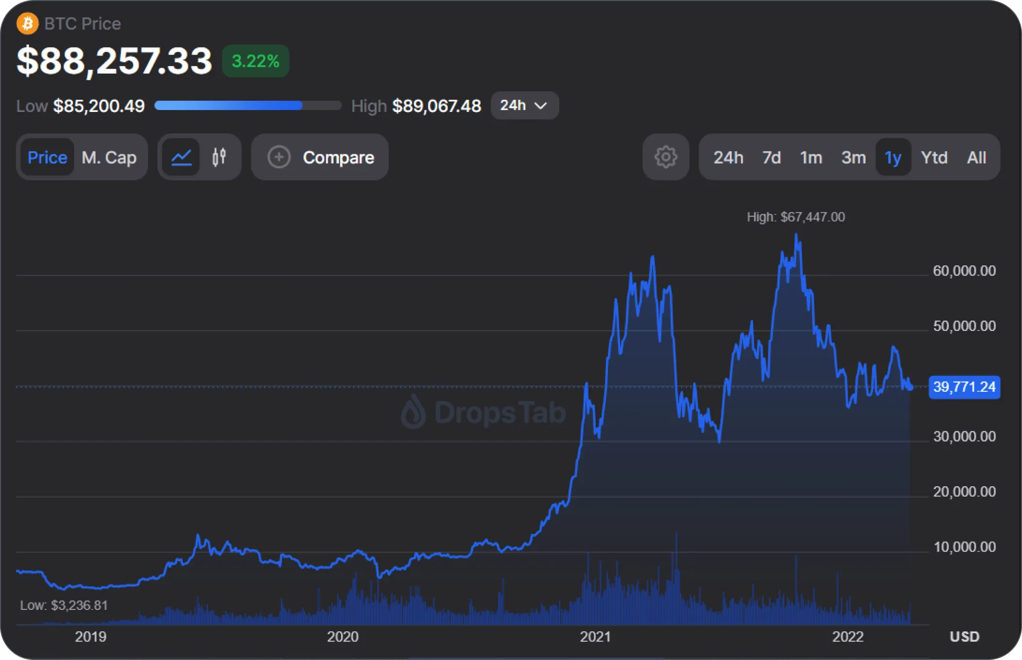 Тренд по биткоину