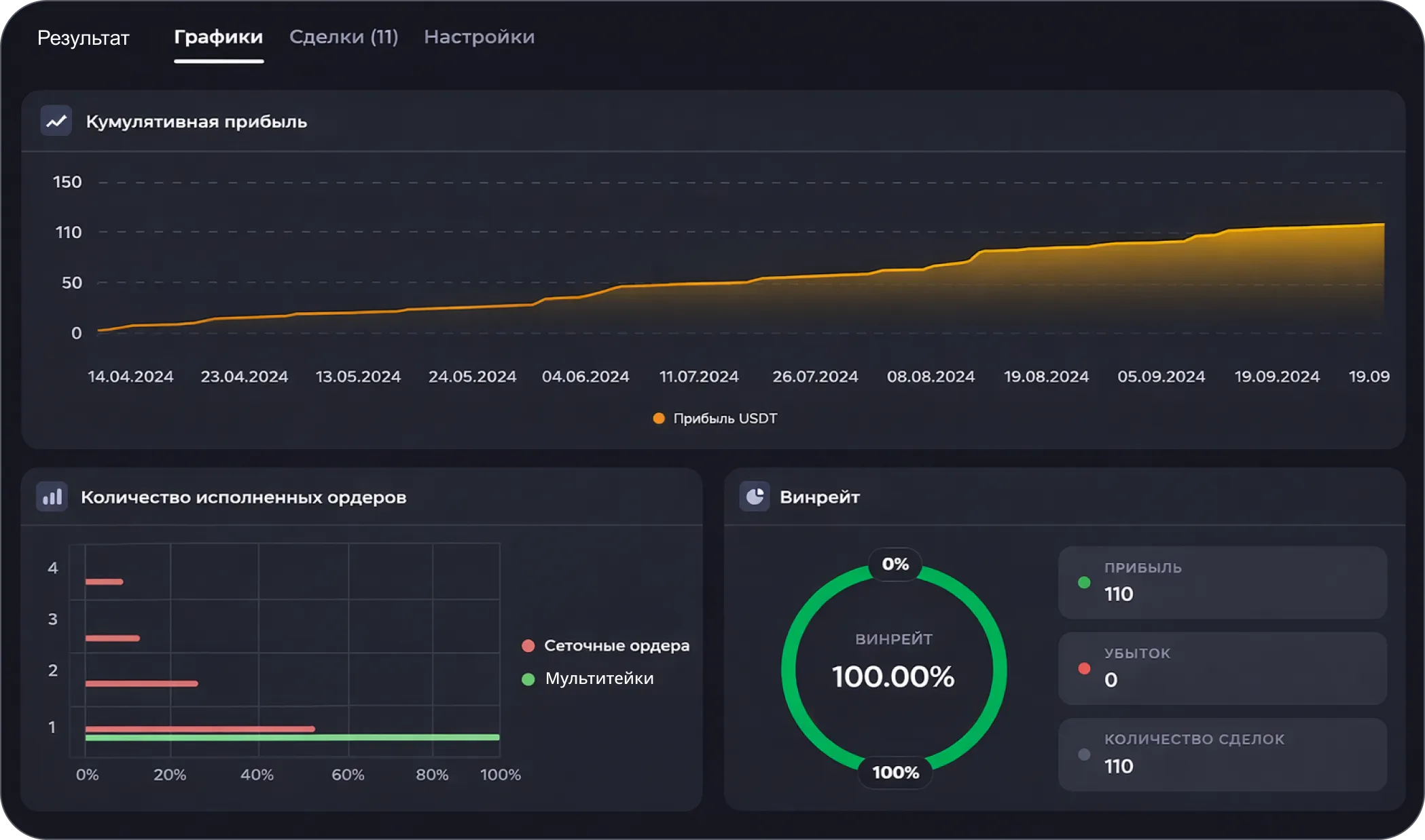 График кумулятивной прибыли