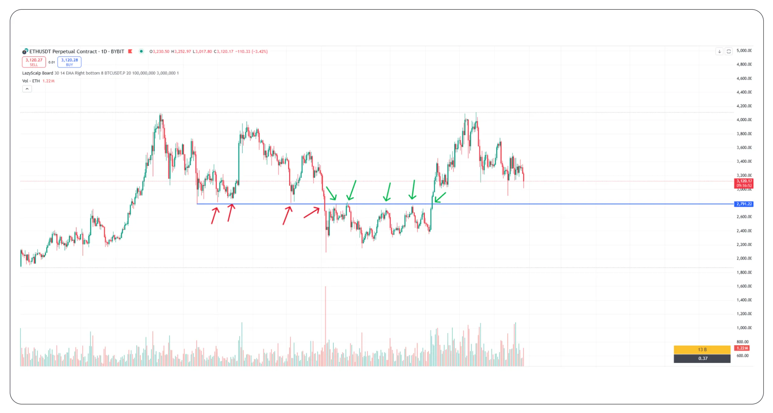 Уровни поддержки и сопротивления