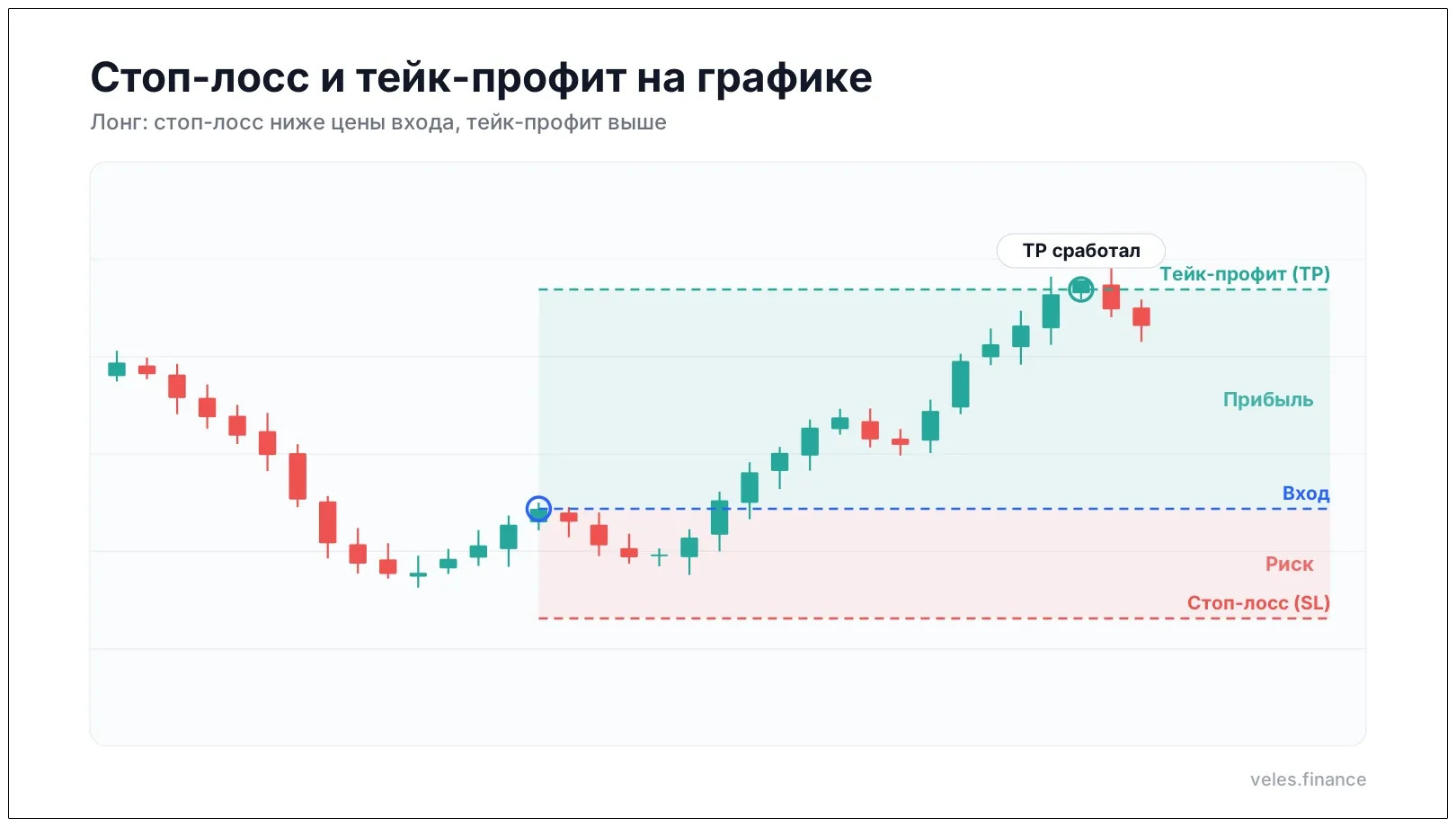 Стоп-лосс и тейк-профит на графике: вход, стоп-лосс ниже цены входа и тейк-профит выше