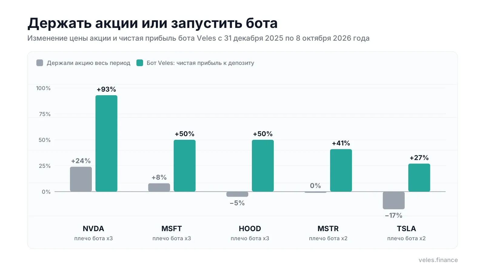 Держать акции или запустить бота: изменение цены акций и прибыль ботов Veles